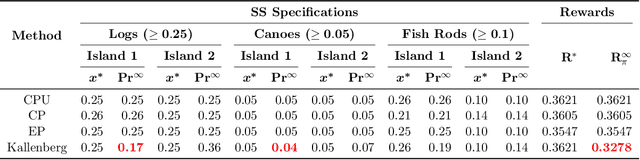 Figure 2 for Verifiable Planning in Expected Reward Multichain MDPs