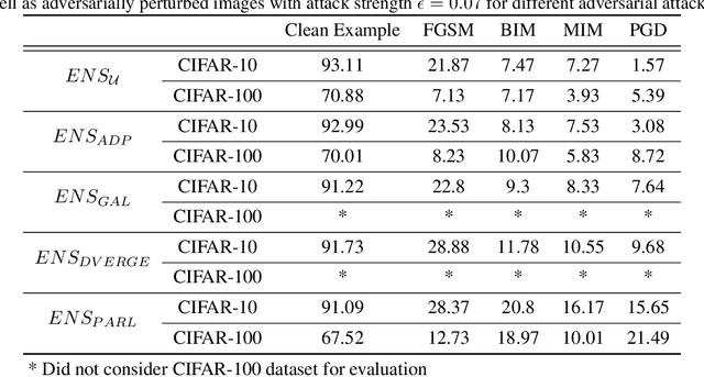 Figure 2 for PARL: Enhancing Diversity of Ensemble Networks to Resist Adversarial Attacks via Pairwise Adversarially Robust Loss Function