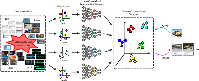 Figure 4 for Survey on Deep Multi-modal Data Analytics: Collaboration, Rivalry and Fusion