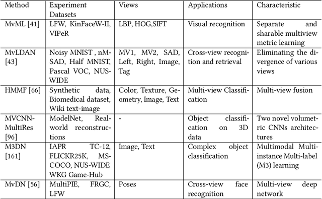 Figure 1 for Survey on Deep Multi-modal Data Analytics: Collaboration, Rivalry and Fusion