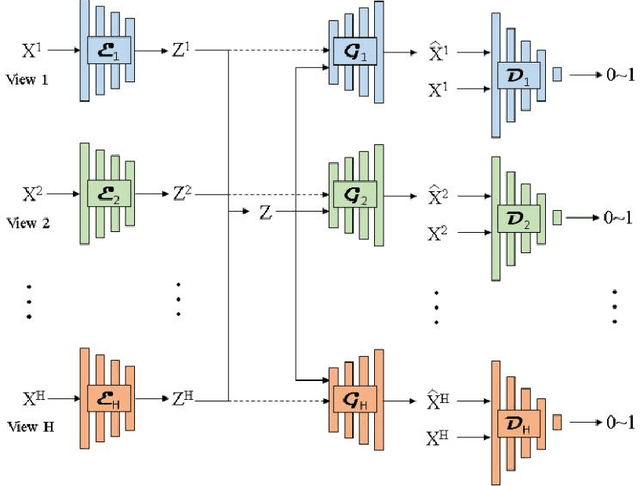 Figure 2 for Survey on Deep Multi-modal Data Analytics: Collaboration, Rivalry and Fusion