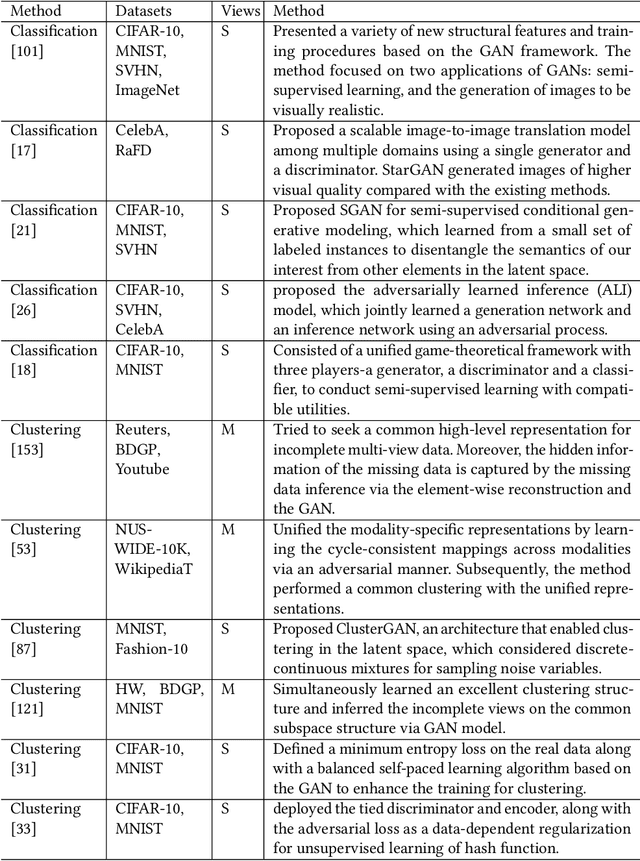 Figure 3 for Survey on Deep Multi-modal Data Analytics: Collaboration, Rivalry and Fusion