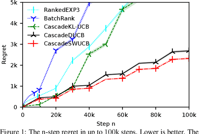 Figure 1 for Cascading Non-Stationary Bandits: Online Learning to Rank in the Non-Stationary Cascade Model