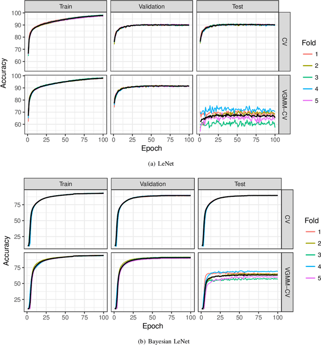 Figure 3 for Resampling-based Assessment of Robustness to Distribution Shift for Deep Neural Networks