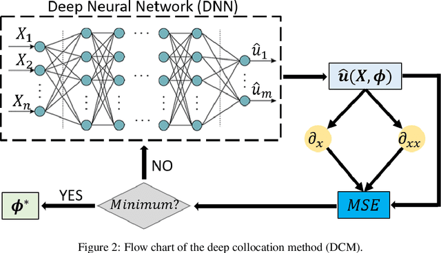 Figure 2 for Deep learning collocation method for solid mechanics: Linear elasticity, hyperelasticity, and plasticity as examples