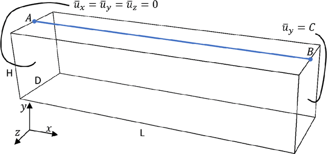 Figure 4 for Deep learning collocation method for solid mechanics: Linear elasticity, hyperelasticity, and plasticity as examples