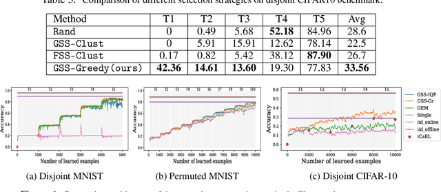 Figure 4 for Online continual learning with no task boundaries