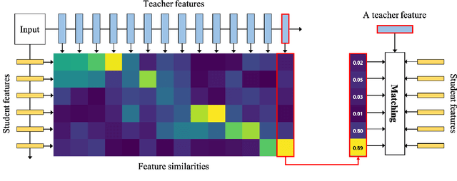 Figure 1 for Show, Attend and Distill:Knowledge Distillation via Attention-based Feature Matching