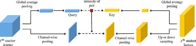 Figure 3 for Show, Attend and Distill:Knowledge Distillation via Attention-based Feature Matching