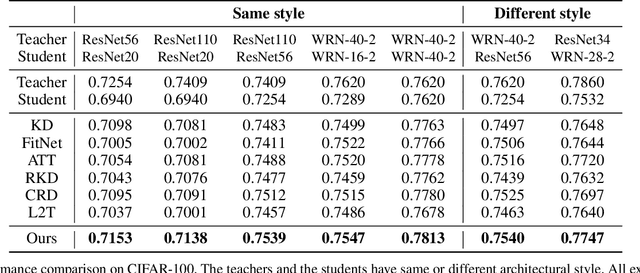 Figure 2 for Show, Attend and Distill:Knowledge Distillation via Attention-based Feature Matching