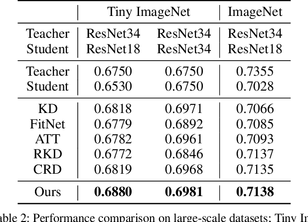 Figure 4 for Show, Attend and Distill:Knowledge Distillation via Attention-based Feature Matching