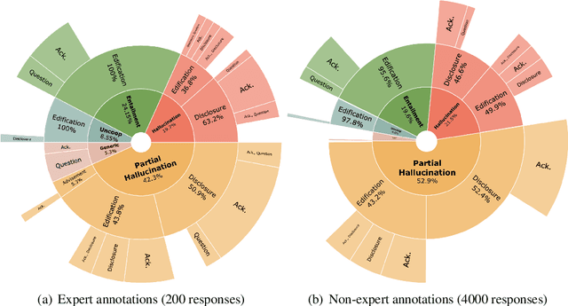 Figure 3 for On the Origin of Hallucinations in Conversational Models: Is it the Datasets or the Models?