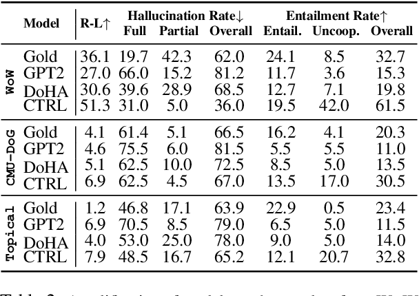 Figure 4 for On the Origin of Hallucinations in Conversational Models: Is it the Datasets or the Models?