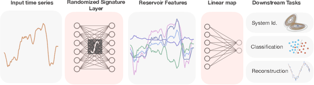 Figure 1 for Randomized Signature Layers for Signal Extraction in Time Series Data