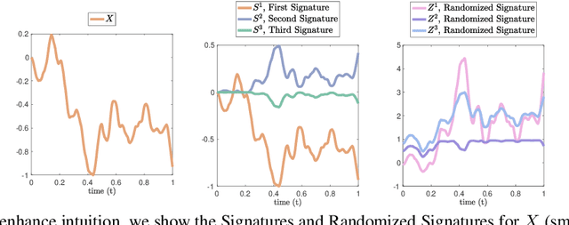 Figure 3 for Randomized Signature Layers for Signal Extraction in Time Series Data