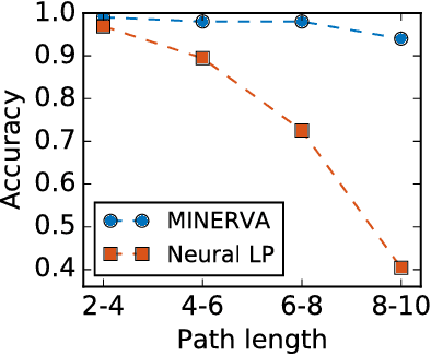 Figure 4 for Go for a Walk and Arrive at the Answer: Reasoning Over Paths in Knowledge Bases using Reinforcement Learning