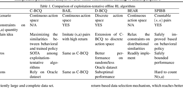 Figure 1 for Interpretable performance analysis towards offline reinforcement learning: A dataset perspective