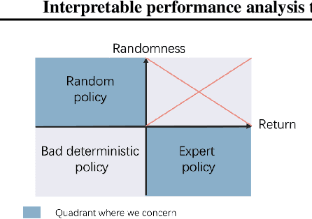 Figure 2 for Interpretable performance analysis towards offline reinforcement learning: A dataset perspective