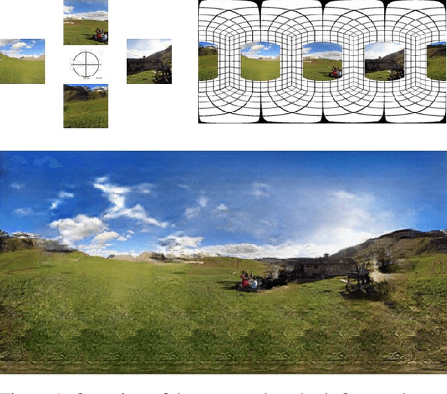 Figure 1 for 360 Panorama Synthesis from a Sparse Set of Images with Unknown FOV