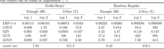 Figure 2 for Can graph neural networks count substructures?
