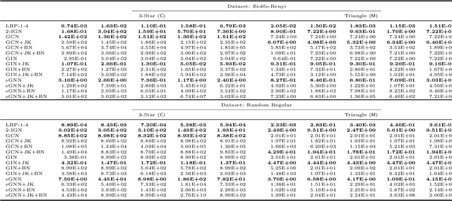 Figure 4 for Can graph neural networks count substructures?