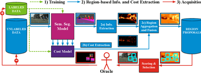 Figure 3 for CEREALS - Cost-Effective REgion-based Active Learning for Semantic Segmentation