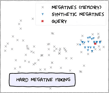 Figure 1 for Hard Negative Mixing for Contrastive Learning