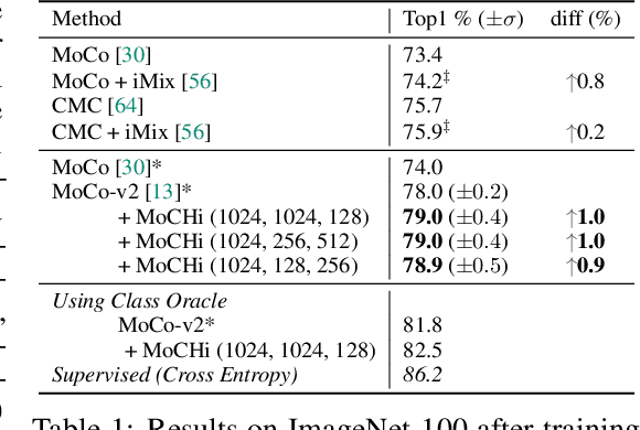 Figure 2 for Hard Negative Mixing for Contrastive Learning