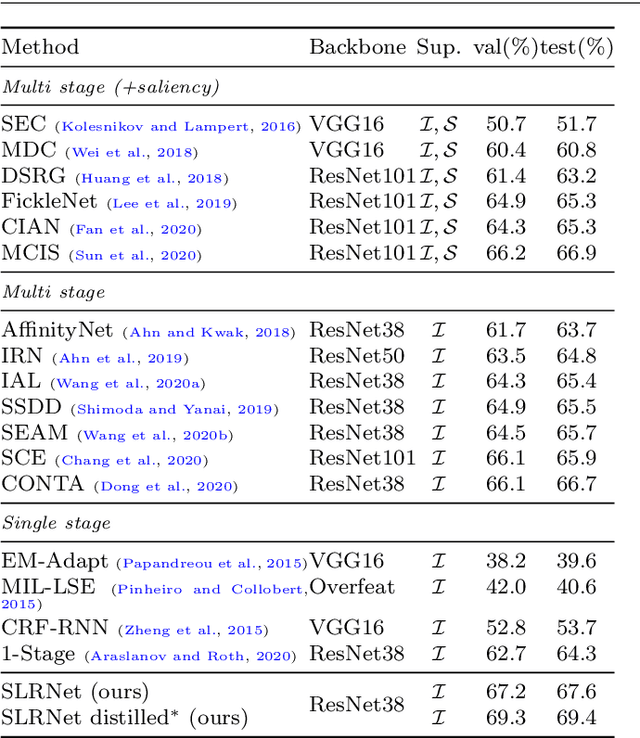 Figure 4 for Learning Self-Supervised Low-Rank Network for Single-Stage Weakly and Semi-Supervised Semantic Segmentation