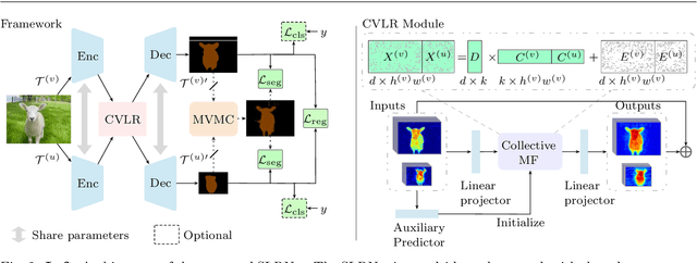 Figure 3 for Learning Self-Supervised Low-Rank Network for Single-Stage Weakly and Semi-Supervised Semantic Segmentation