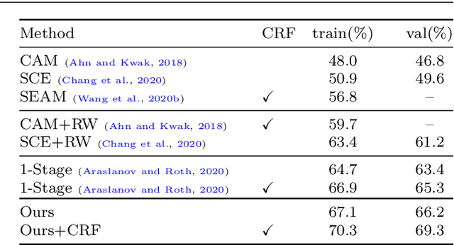 Figure 2 for Learning Self-Supervised Low-Rank Network for Single-Stage Weakly and Semi-Supervised Semantic Segmentation