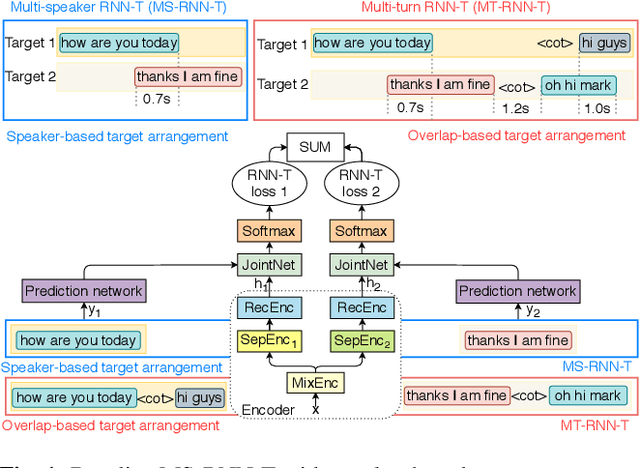 Figure 1 for Multi-turn RNN-T for streaming recognition of multi-party speech