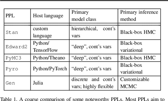 Figure 2 for Inferring Signaling Pathways with Probabilistic Programming