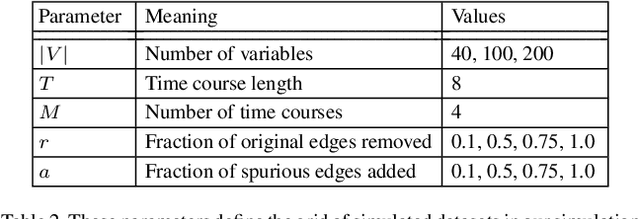 Figure 4 for Inferring Signaling Pathways with Probabilistic Programming