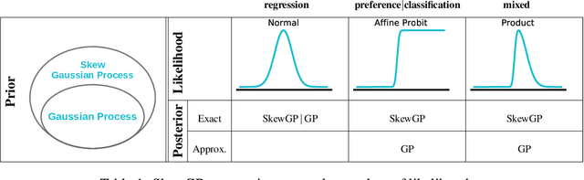 Figure 1 for A unified framework for closed-form nonparametric regression, classification, preference and mixed problems with Skew Gaussian Processes