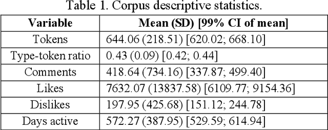 Figure 1 for Examining UK drill music through sentiment trajectory analysis