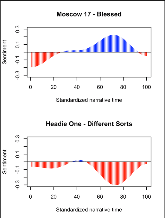 Figure 2 for Examining UK drill music through sentiment trajectory analysis
