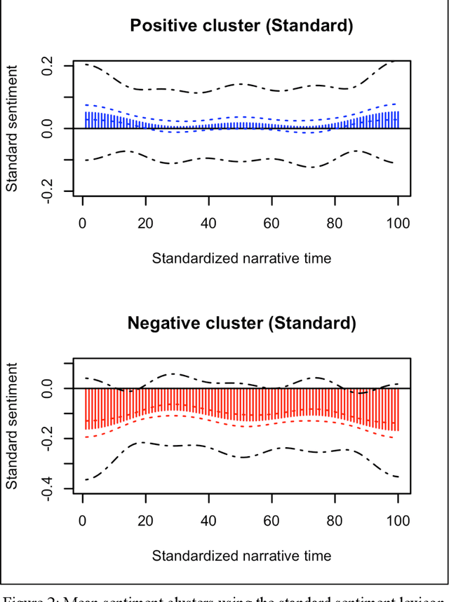 Figure 3 for Examining UK drill music through sentiment trajectory analysis