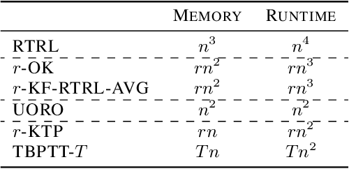 Figure 1 for Optimal Kronecker-Sum Approximation of Real Time Recurrent Learning