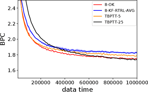 Figure 3 for Optimal Kronecker-Sum Approximation of Real Time Recurrent Learning