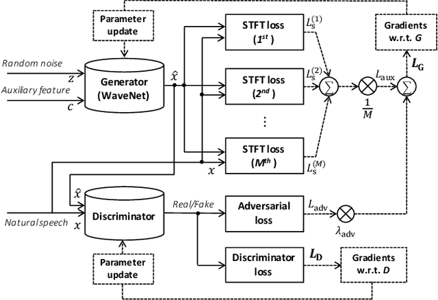 Figure 1 for Parallel WaveGAN: A fast waveform generation model based on generative adversarial networks with multi-resolution spectrogram