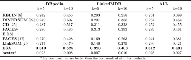 Figure 4 for ESA: Entity Summarization with Attention