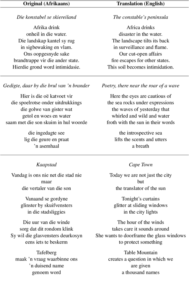 Figure 2 for AfriKI: Machine-in-the-Loop Afrikaans Poetry Generation