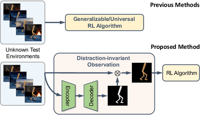 Figure 1 for Unsupervised Visual Attention and Invariance for Reinforcement Learning