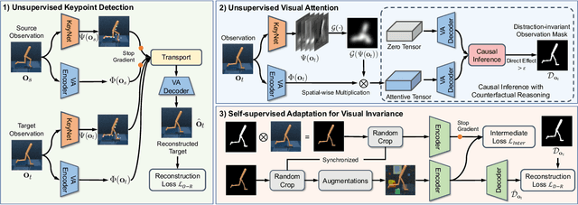 Figure 3 for Unsupervised Visual Attention and Invariance for Reinforcement Learning