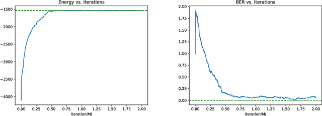 Figure 2 for On Compressed Sensing of Binary Signals for the Unsourced Random Access Channel