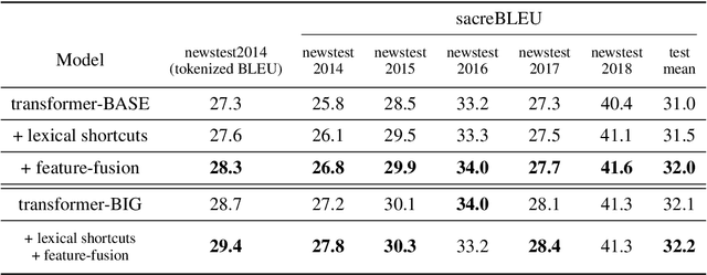 Figure 2 for Widening the Representation Bottleneck in Neural Machine Translation with Lexical Shortcuts