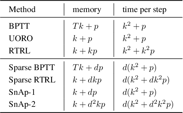 Figure 2 for A Practical Sparse Approximation for Real Time Recurrent Learning
