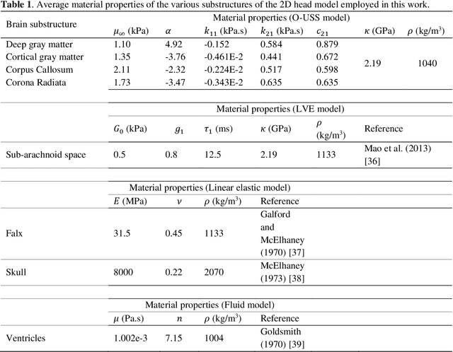 Figure 2 for Data-driven Uncertainty Quantification in Computational Human Head Models