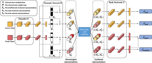 Figure 3 for Learning Task-oriented Disentangled Representations for Unsupervised Domain Adaptation